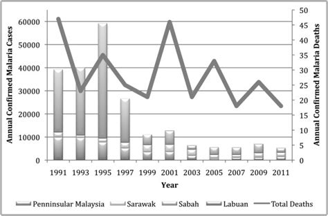 Chua sook ning did you know that 1 in 3 malaysians are suffering from mental health issues? Confirmed malaria cases and deaths in Malaysia [33 ...