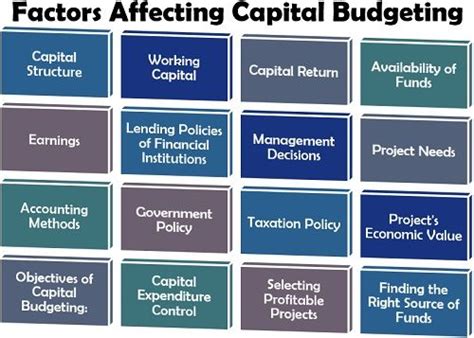 What Is Capital Budgeting Definition Examples Features Factors
