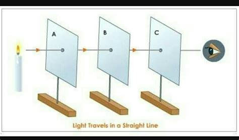 Explain Rectilinear Propagation Of Light With An Experiment