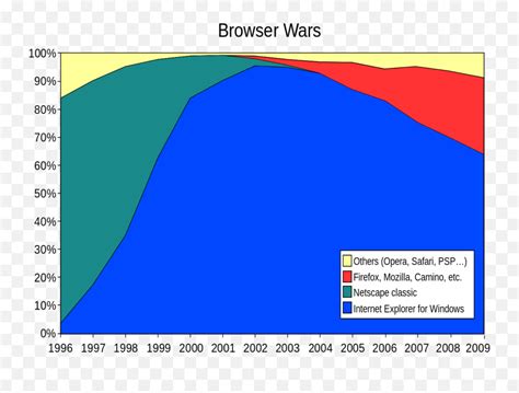 Filebrowser Wars Ensvg Wikimedia Commons Browser Wars Pngbrowser Png