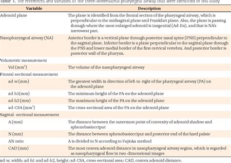 Table 1 From Three Dimensional Evaluation Of The Relationship Between