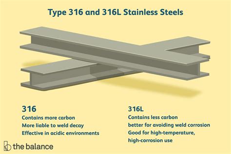 Type 316316l Stainless Steels Explained