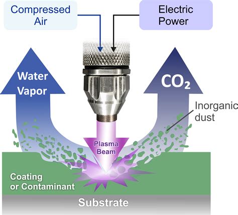 Cold Plasma Technology For Coating Removal Atmospheric Plasma Solutions