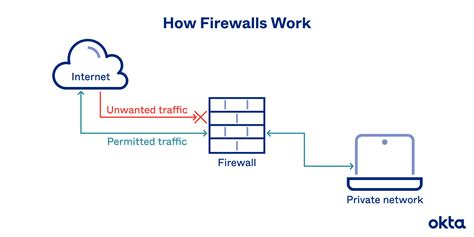 Firewall Definition How They Work Why You Need One Okta Au Nz