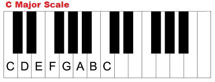 You can also find specific pages on major chords, minor chords, suspended chords and diminished chords. The key of C major, chords