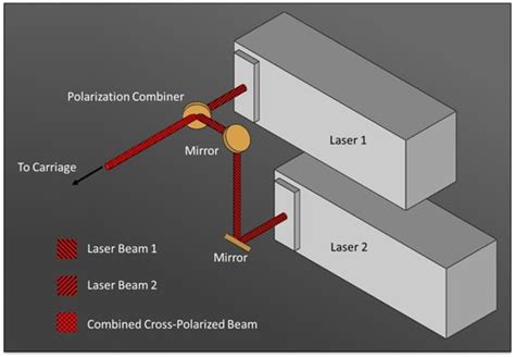 Dual Laser Configuration Universal Laser Systems