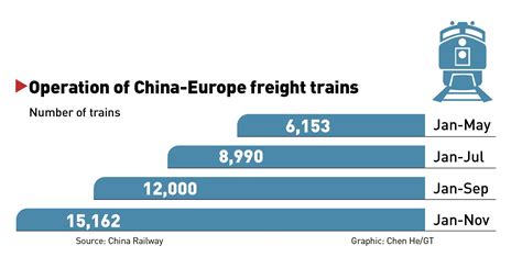 West Bound China Europe Freight Trains Continue To Grow Ahead Of