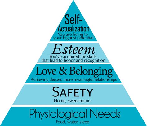 Maslow S Hierarchy Of Needs Chart