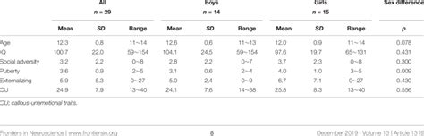 Group Means Standard Deviations Sd Ranges And Group Comparisons Download Scientific