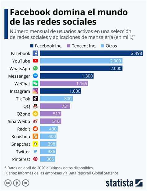 Imagen Del Día Las Redes Sociales Más Populares Del Mundo — Idealistanews