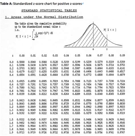 Find probabilities associated with a specified normal distribution. Full Z Score Table Normal Distribution Negative | Review ...