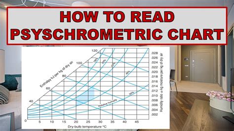 How To Read Psychrometric Charts Air Conditioning In Urdu Hindi