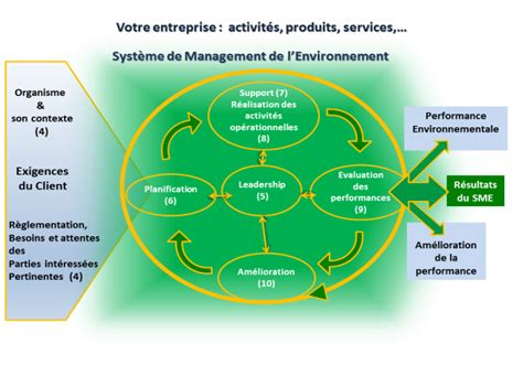 Système De Management De Lenvironnement Iso 14001 Qse Consultants