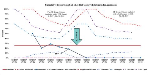 Control Chart Displaying The Cumulative Proportion Of Dlis That