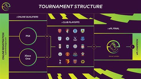 Epl Tournament Structure Tournaments How To Find Out League
