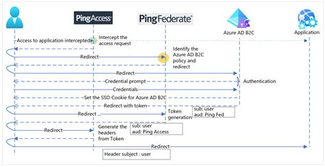 Azure Active Directory B2c と Ping Identity を構成するためのチュートリアル Azure Ad