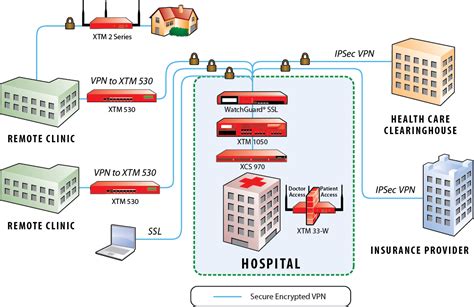 Watchguard Solutions For Healthcare