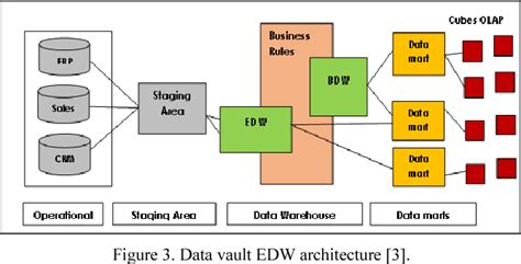 Figure 2 From Comparative Study Of Data Warehouses Modeling Approaches