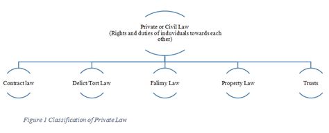 An obligation is a juridical necessity to give, to do or not to do. What is Private Law | Branches, Features of Private Law, Remedies / Sanctions, Sources