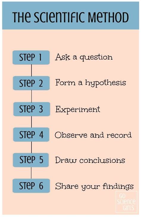 Describe The 6 Steps Of The Scientific Method