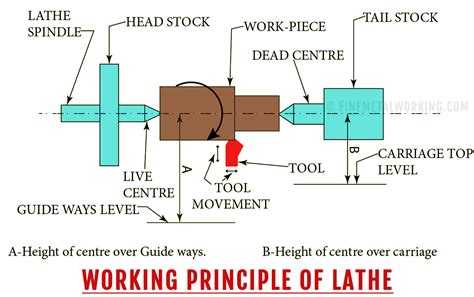 Lathe Machine Types Of Lathes And Uses