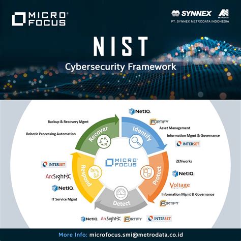 Micro Focus Nist Cybersecurity Framework Synnex Metrodata Indonesia