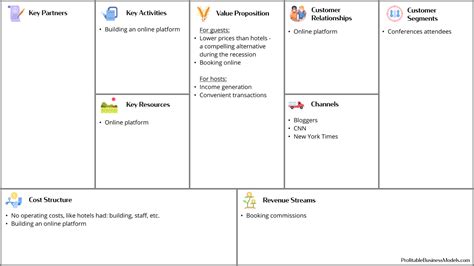 Airbnb S Business Model Canvas Part The Prototype Of The Online