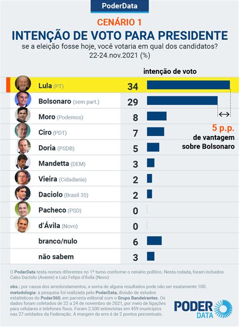 Votacao Presidente Brasil