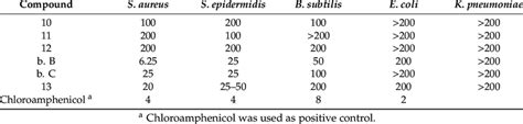 Antimicrobial activity of compounds 10 13 in MIC values µg mL from