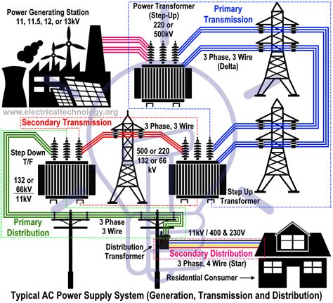 It carries electricity from the transmission system to individual consumers. Electric Power System - Generation, Transmission ...