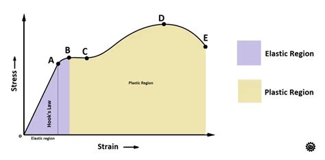 Stress Strain Curve Stress Strain Diagram Extrudesign