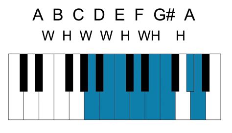 Minor Scales For Piano