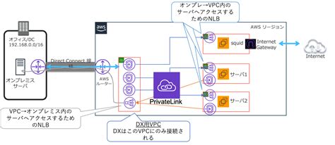 “共有型”aws directconnectでも使えるaws transit gateway amazon web services ブログ