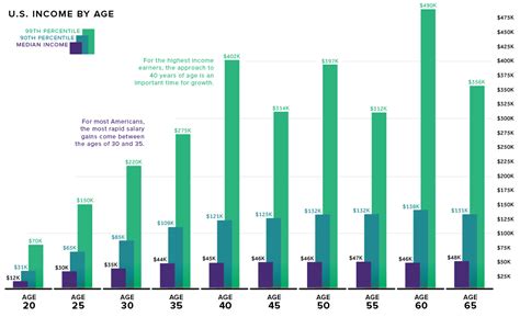 charts visualizing american income levels by age group investment watch