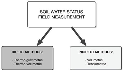Methods For Soil Moisture Measuring Download Scientific Diagram