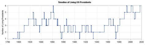 Timeline Of Living Us Presidents The Do Loop