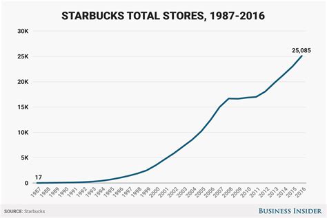 Starbucks Omnipresence Sparks Oversaturation Fears Business Insider