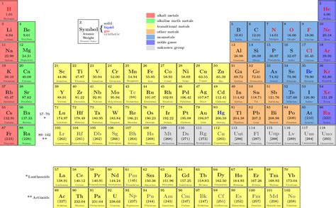 Printable Periodic Table Of Elements Chart And Data Terforever
