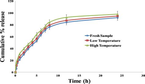 In Vitro Release Profile Of Freshly Prepared And Stored Batches Of Download Scientific Diagram