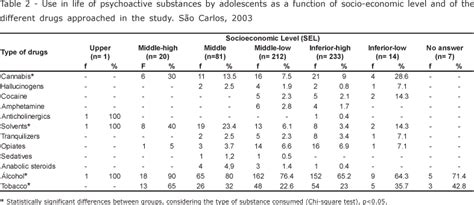 Scielo Brasil Adolescence And The Consumption Of Psychoactive