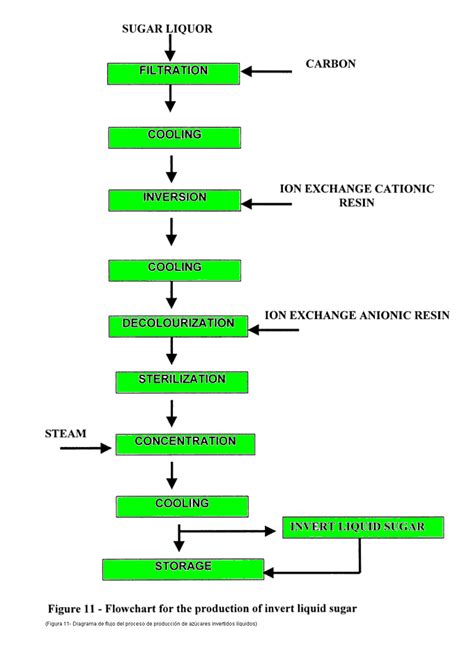 Diagrama De Flujo Del Proceso De Producción De Azúcar Líquida Invertida