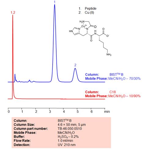 Hplc Method For Analysis Of Copper Peptide Ghk Cu On Bist B Column Sielc Technologies