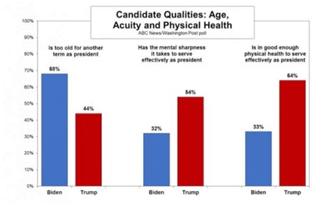 2024 election abc news washington post poll finds wide doubts over biden s age and acumen in