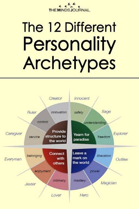 the 12 personality archetypes which one dominates you with images book writing tips