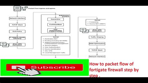 How To Packet Flow Of Fortigate Firewall Step By Step YouTube