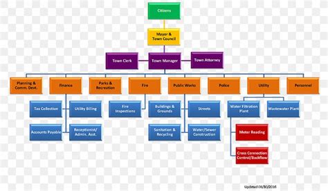 Organizational Chart Organizational Structure Business