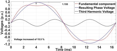 Waveforms Of The Fundamental Third Harmonic And Resulting Phase