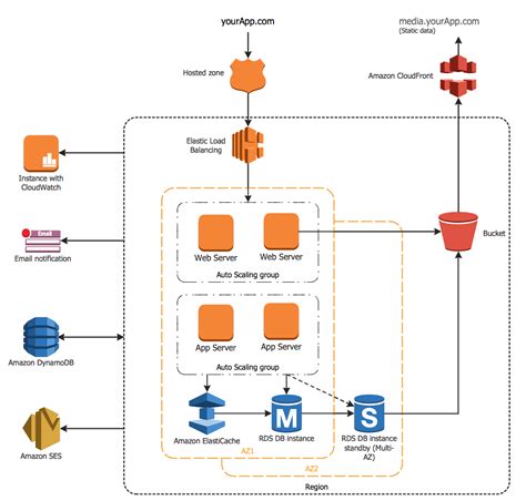 Aws Architecture Diagrams And Aws Architecture Icons By Creately Gambaran