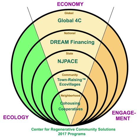 Nonprofit Activities | Center for Regenerative Community Solutions