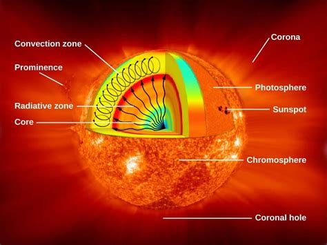 Structure Of The Sun Upsc